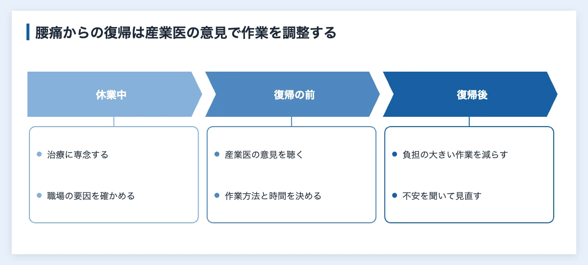 職場の腰痛対策|企業が進める3管理1教育とスポーツ習慣 11 腰痛で休んだ社員の職場復帰の流れ。休業中、復帰の前、復帰後に企業がすることを時期ごとに示した図