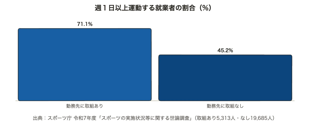 職場スポーツとは|企業の例5類型と費用・大会の進め方 10 職場スポーツの取組がある勤務先とない勤務先の運動実施率の比較グラフ