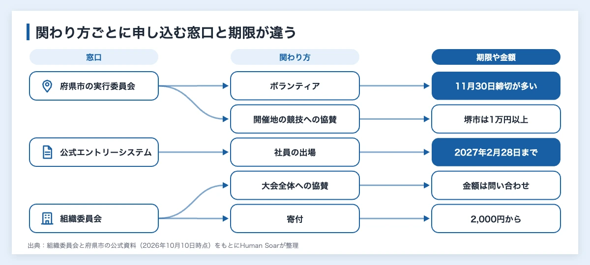 ワールドマスターズゲームズ2027とは|企業の協賛と社員参加 11 ワールドマスターズゲームズ2027関西に企業が関わる窓口、関わり方、期限や金額を線で結んだ対応図。ボランティアは府県市の実行委員会に申し込み、11月30日締切が多い