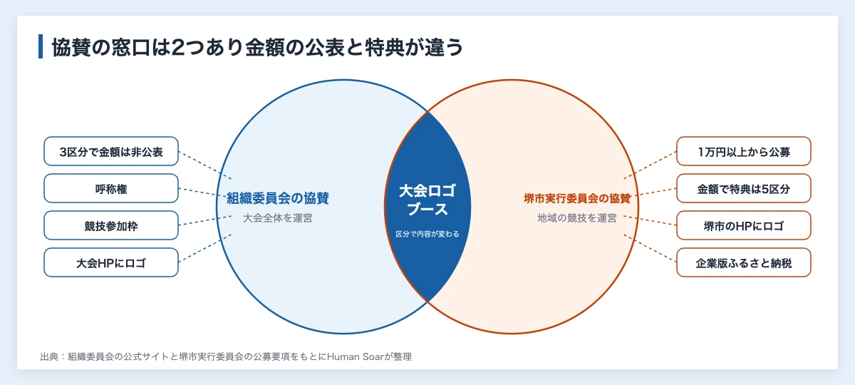 ワールドマスターズゲームズ2027とは|企業の協賛と社員参加 10 ワールドマスターズゲームズ2027関西の協賛の2つの窓口を示す重なりの図。組織委員会は3区分で金額は非公表、堺市実行委員会は1万円以上から公募し、大会ロゴの使用とブースはどちらにもある