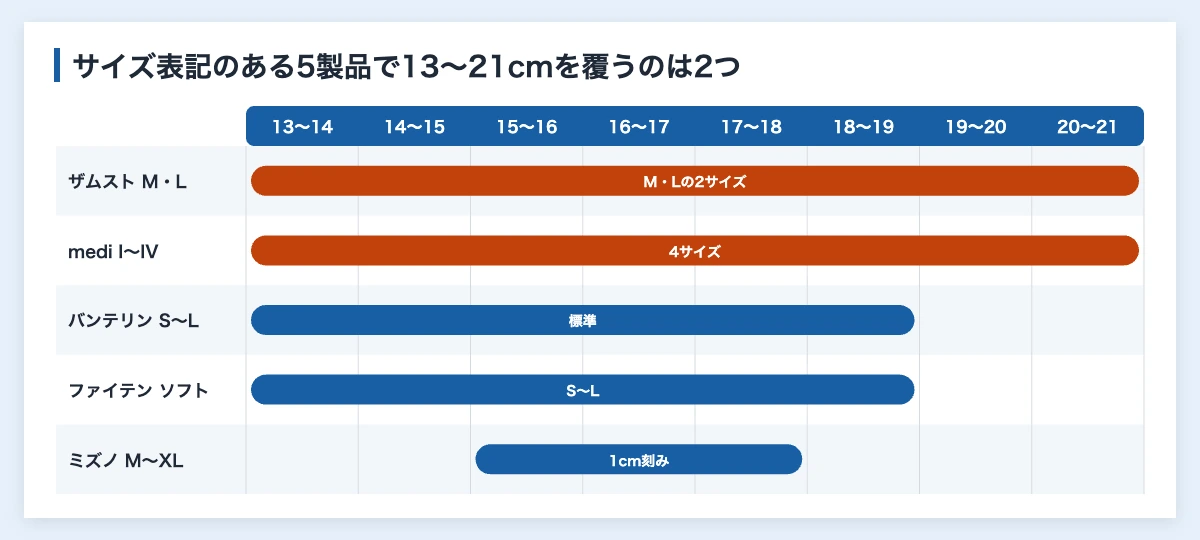 手首サポーターおすすめ比較11製品|スポーツ部活・チームの選び方 11 手首周囲13〜21cmに対する5製品のサイズ対応範囲を示した図解(手首サポーター)