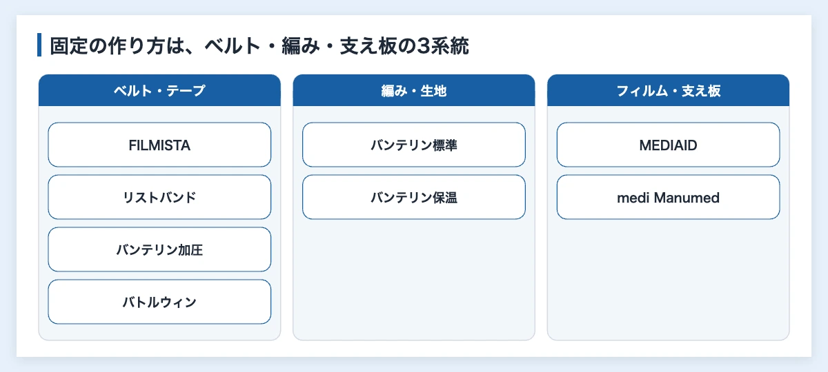 手首サポーターおすすめ比較11製品|スポーツ部活・チームの選び方 10 手首サポーターの固定の作り方をベルト・テープ、編み・生地、フィルム・支え板の3系統に分けた図解
