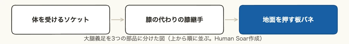 山本篤さんが使う大腿義足の3つの部品（ソケット・膝継手・板バネ）の図
