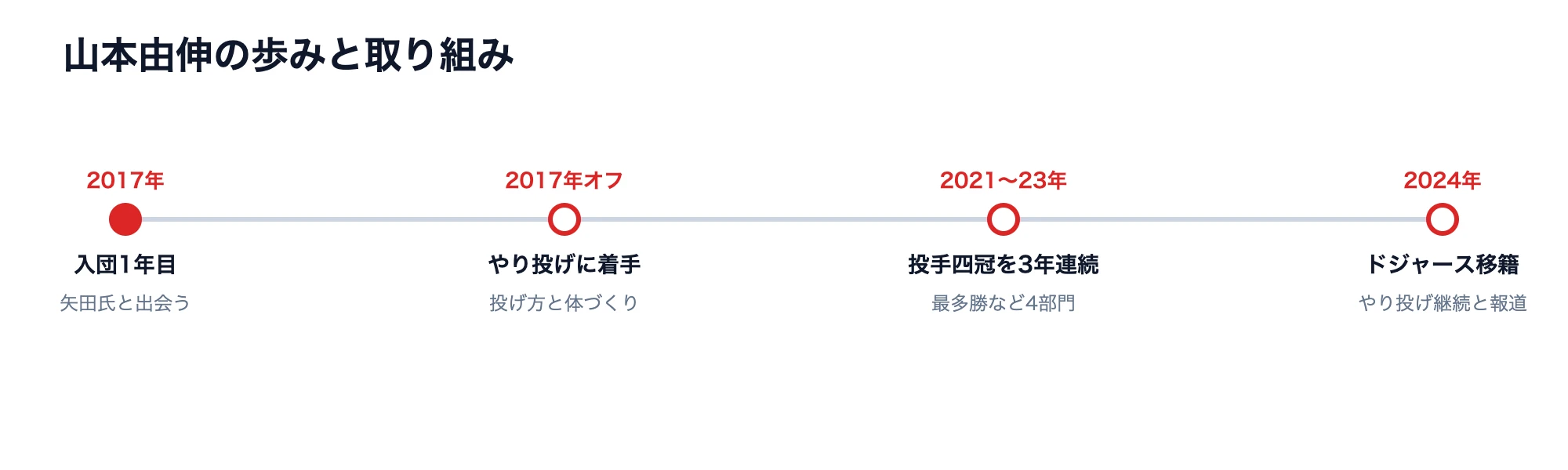 山本由伸のトレーニング|やり投げとBCエクササイズの中身 10 山本由伸のトレーニングと成績の歩みを示す年表。入団1年目の矢田氏との出会いからワールドシリーズまで