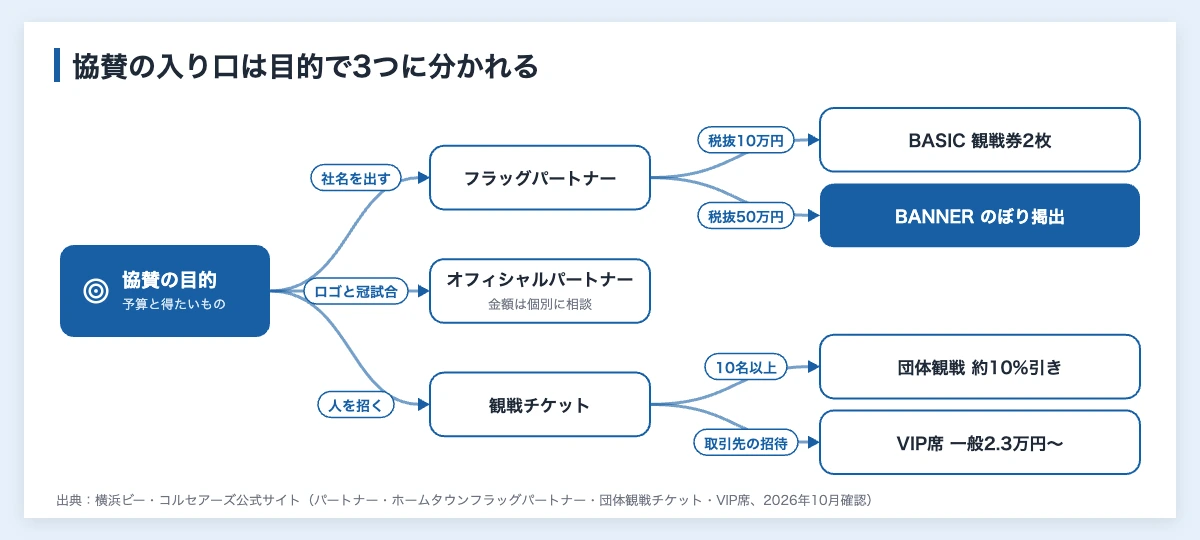横浜ビーコルセアーズのスポンサー229件|企業は税抜10万円から 11 横浜ビー・コルセアーズへの協賛の入り口を目的別に示した図(社名を出すならホームタウンフラッグパートナーで税抜10万円から50万円、ロゴや冠試合ならオフィシャルパートナーで金額は個別相談、人を招くなら10名以上の団体観戦か一般2.3万円からのVIP席)
