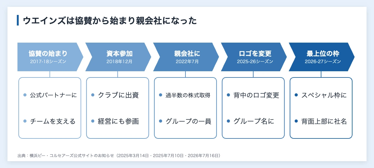 横浜ビーコルセアーズのスポンサー229件|企業は税抜10万円から 10 横浜ビー・コルセアーズとウエインズグループの関係の移り変わりを示した図(2017-18シーズンにオフィシャルパートナーとして協賛開始、2018年12月に資本参加、2022年7月に過半数の株式を取得、2025-26シーズンに背中のロゴをウエインズグループに変更、2026-27シーズンにスペシャルパートナー)