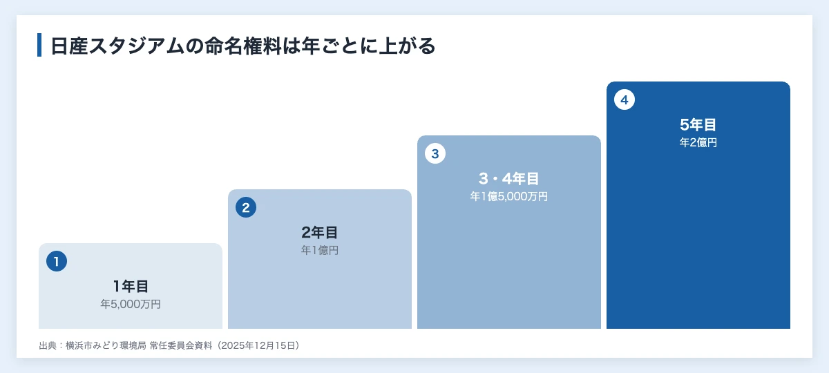 横浜F・マリノスのスポンサー日産自動車が持つ日産スタジアム命名権の年額の推移を示した図解