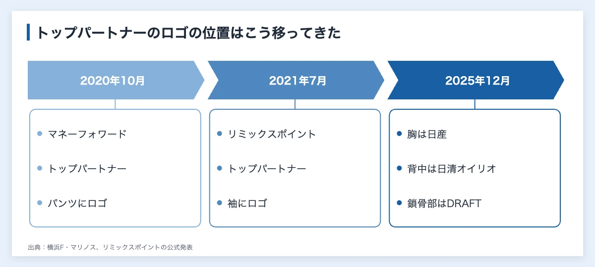 ユニフォームに入る横浜F・マリノスのスポンサー企業の変遷を示した図解