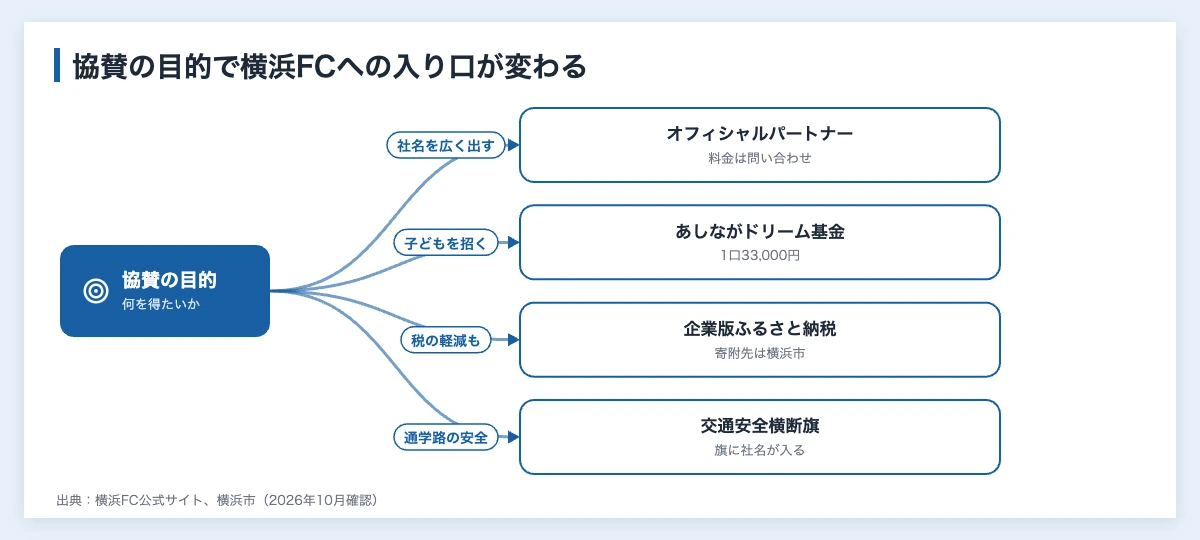 横浜FCへの協賛の目的別の入り口を示した図（社名を広く出すならオフィシャルパートナー、子どもを招くならあしながドリーム基金、税の軽減も考えるなら企業版ふるさと納税、通学路の安全なら交通安全横断旗）