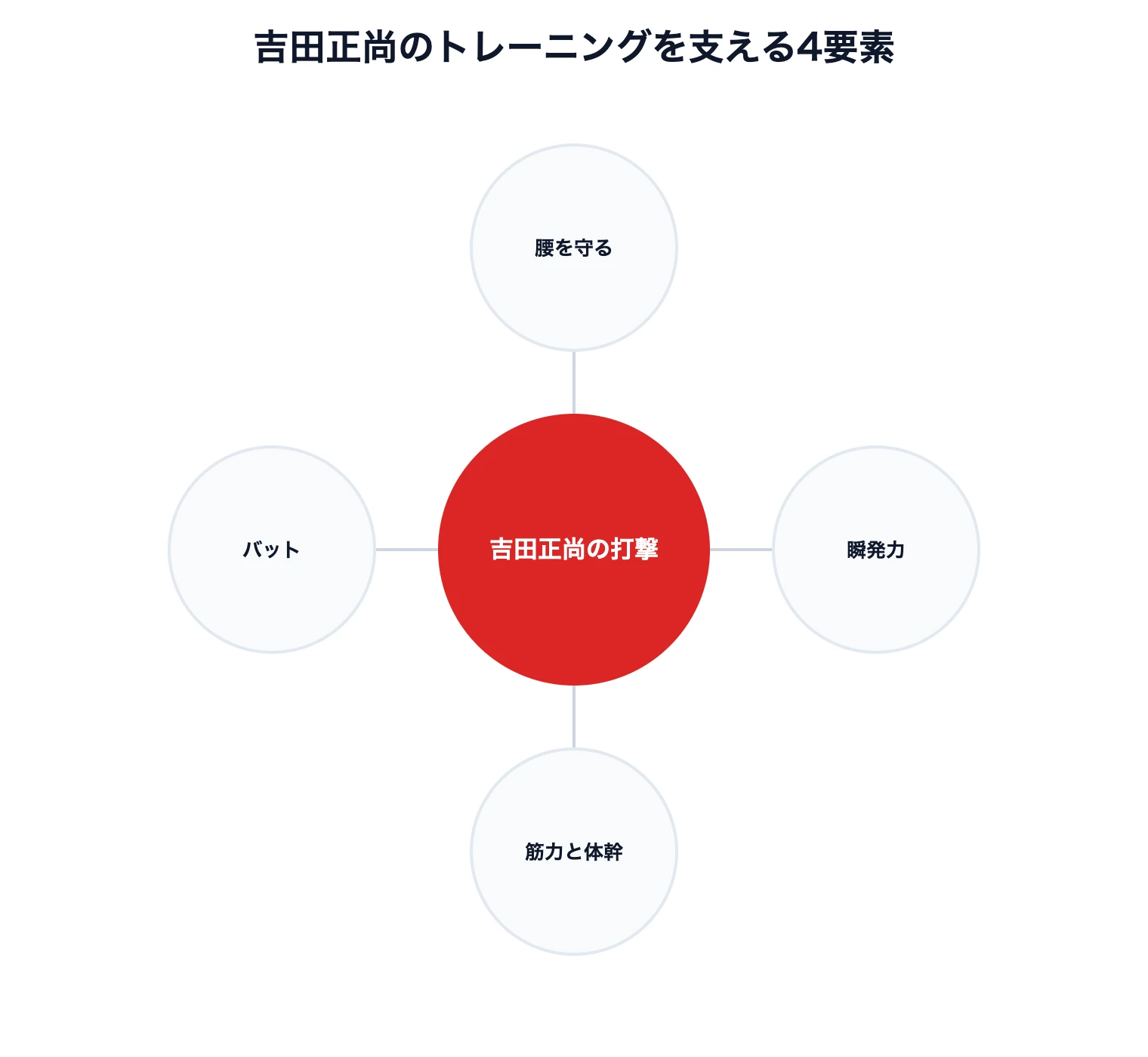 吉田正尚のトレーニング|室伏広治に学んだメニューとバット 10 吉田正尚のトレーニングメニューを4要素で整理した図解