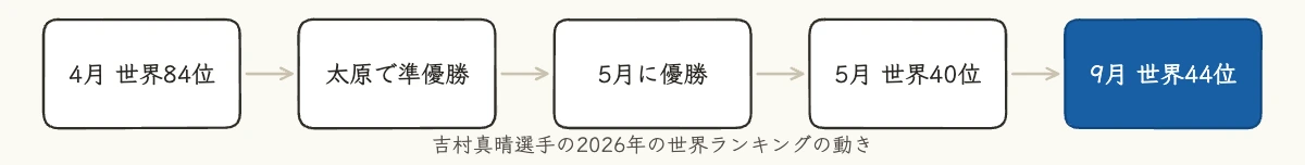 吉村真晴の卓球はなぜ30代で伸びる|企業が学ぶ武器の磨き方 10 吉村真晴選手の卓球世界ランキングが2026年に84位から44位へ上がった流れの図