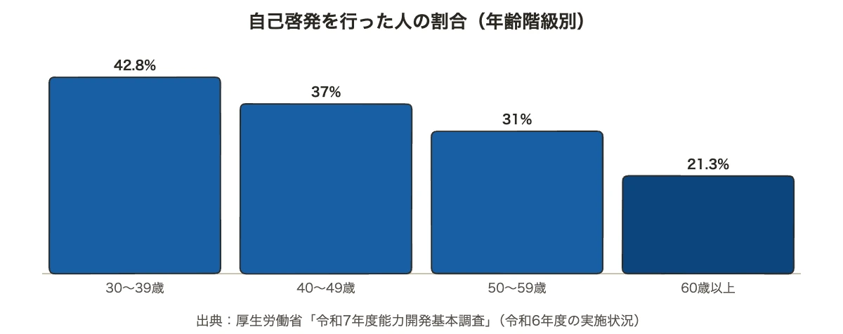 吉村真晴の卓球はなぜ30代で伸びる|企業が学ぶ武器の磨き方 11 年齢階級別の自己啓発実施率の棒グラフ。吉村真晴選手の卓球に学ぶベテラン人材育成の参考データ