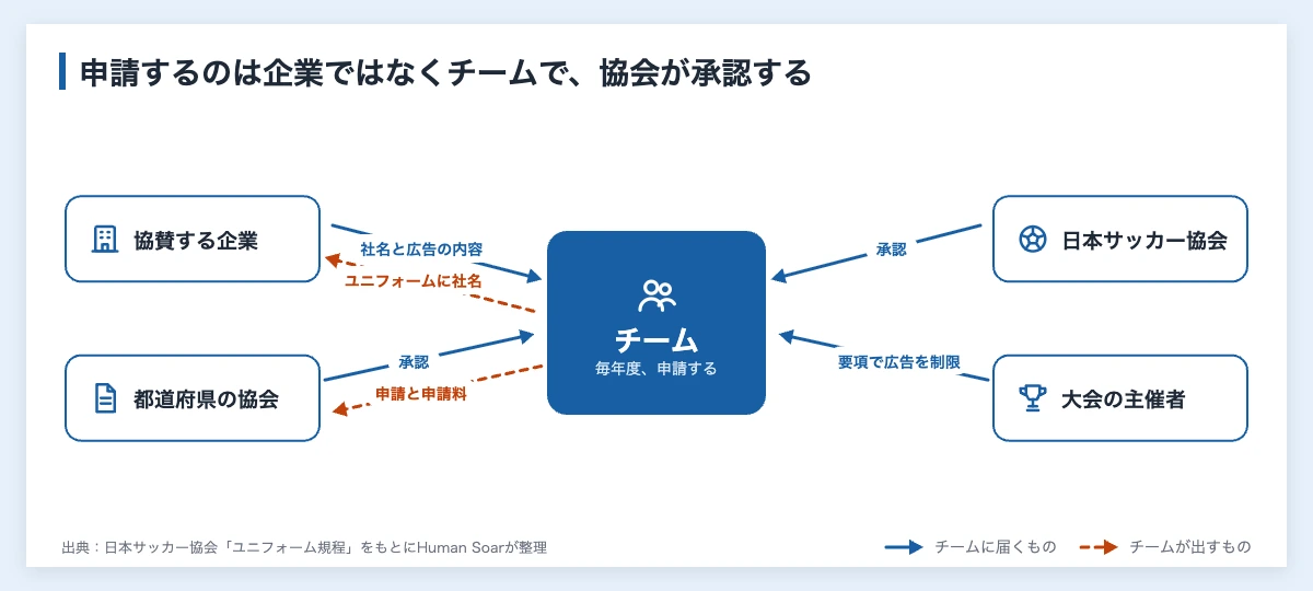 少年サッカーのユニフォームにスポンサーの企業名を入れるときの関係図。申請するのはチームで、都道府県の協会と日本サッカー協会が承認し、大会の主催者は要項で広告を制限できる