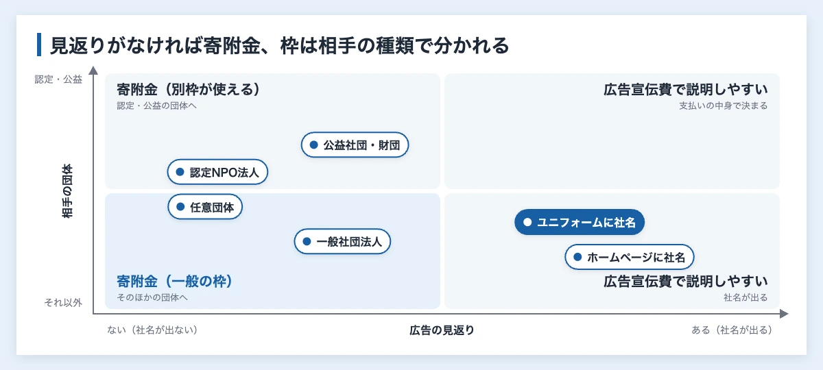 少年サッカーのスポンサー料の税の扱いを、広告の見返りの有無と相手の団体の種類の2軸で示した図。見返りがなければ寄附金で、別枠が使えるのは認定NPO法人や公益法人だけ